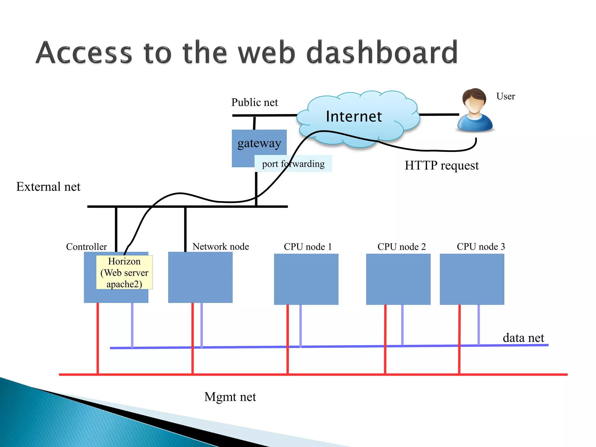 Public net 
gateway 
External net 
Internet 
REST API 
User 
port forwarding 
Controller Network node CPU node 1 CPU node 2 CPU node 3 
Horizon 
(Web server 
apache2) 
HTTP request 
Mgmt net 
data net 
 