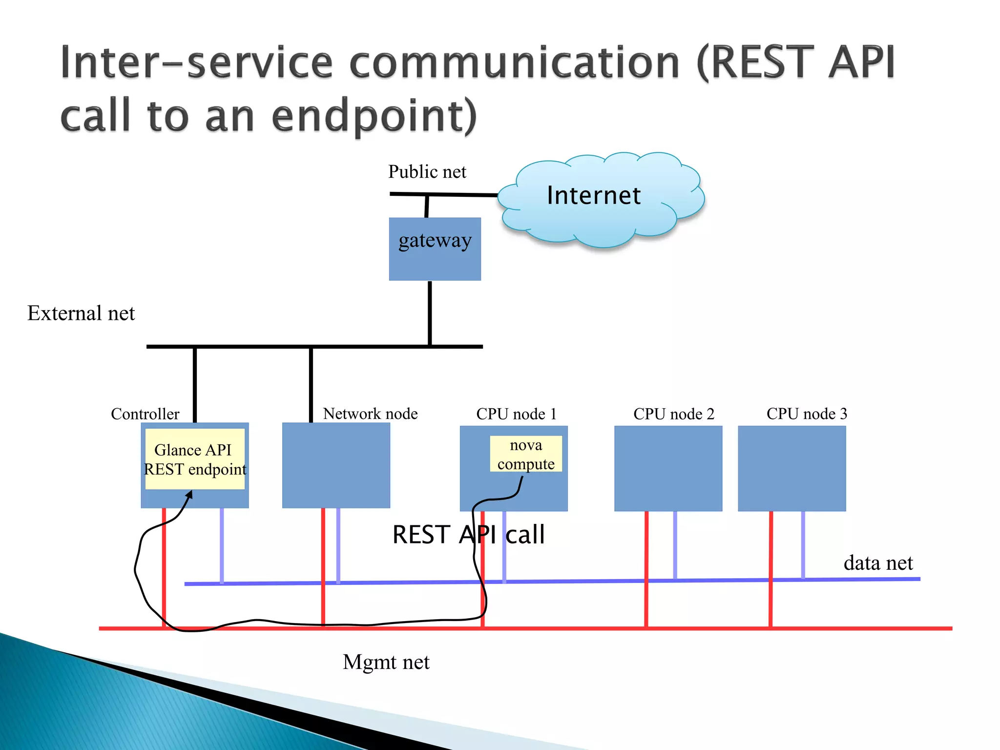 Public net 
gateway 
External net 
Internet 
REST API 
Controller Network node CPU node 1 CPU node 2 CPU node 3 
nova 
compute 
Glance API 
REST endpoint 
REST API call 
Mgmt net 
data net 
 