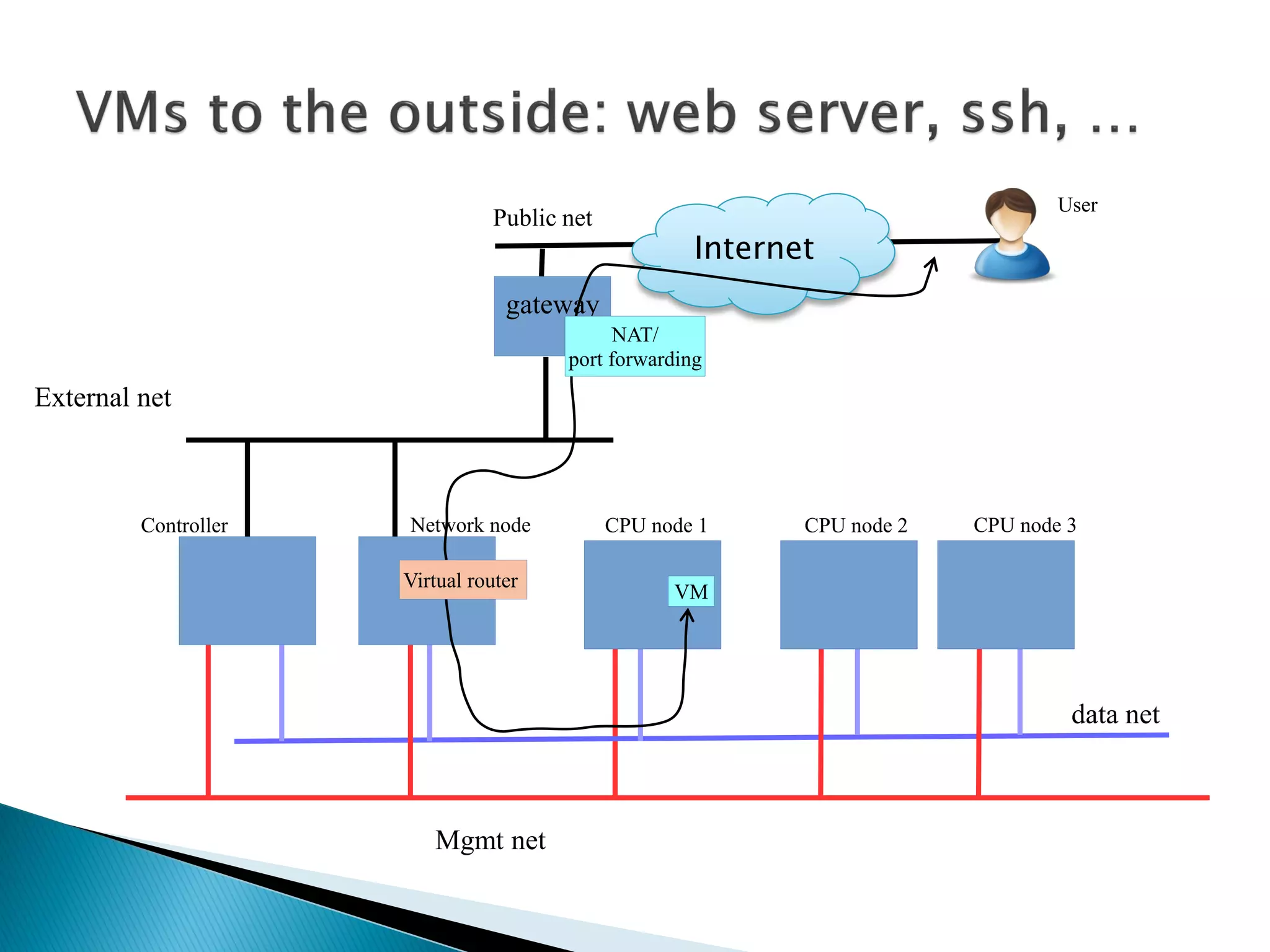 Public net 
gateway 
External net 
Internet 
REST API 
NAT/ 
port forwarding 
Controller Network node CPU node 1 CPU node 2 CPU node 3 
Mgmt net 
data net 
Virtual router VM 
User 
 