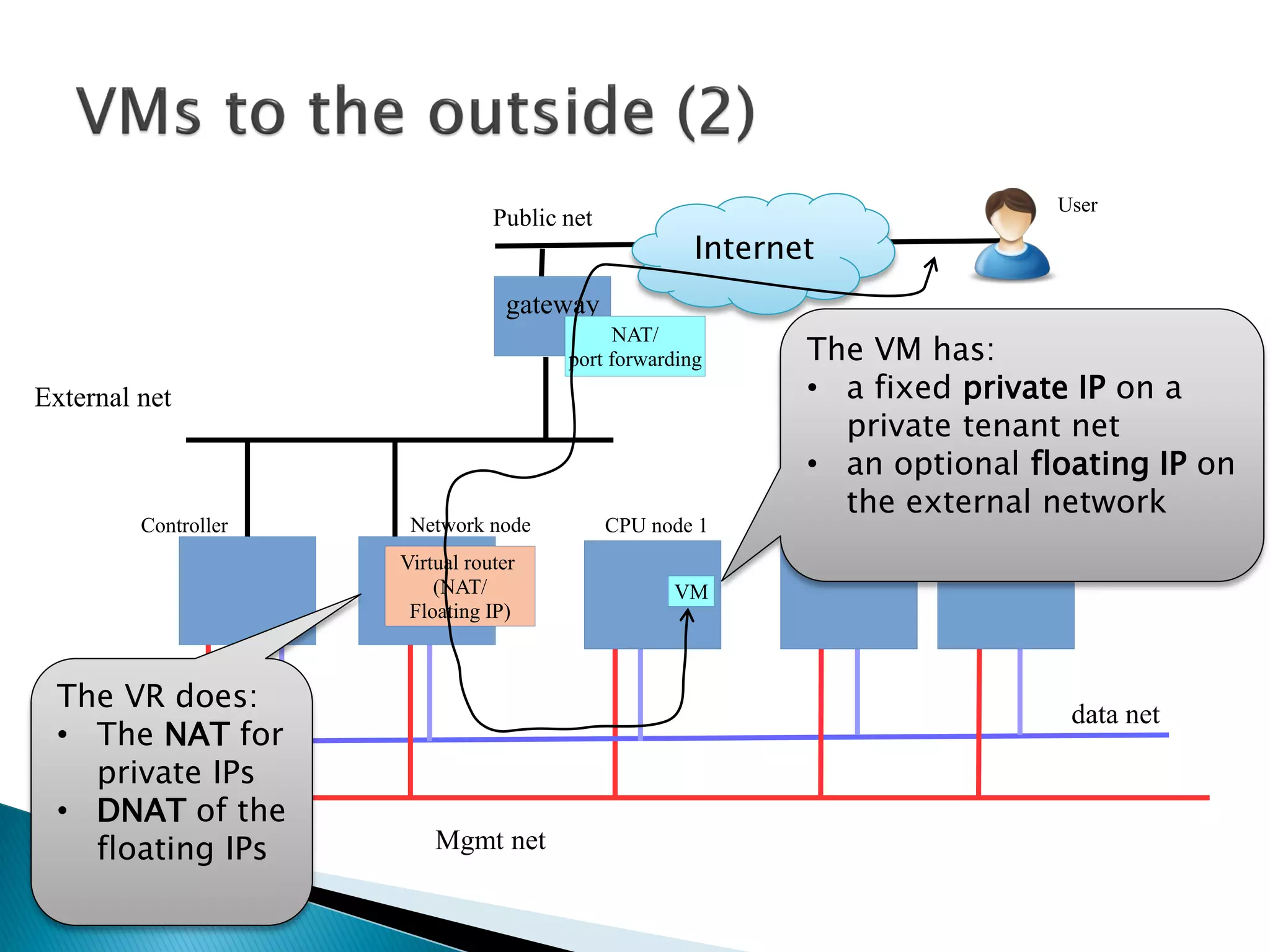 Public net 
gateway 
External net 
Internet 
REST API 
Controller Network node CPU node 1 CPU node 2 CPU node 3 
Mgmt net 
data net 
VM 
Virtual router 
(NAT/ 
Floating IP) 
NAT/ 
port forwarding 
User 
The VM has: 
• a fixed private IP on a 
private tenant net 
• an optional floating IP on 
the external network 
The VR does: 
• The NAT for 
private IPs 
• DNAT of the 
floating IPs 
 