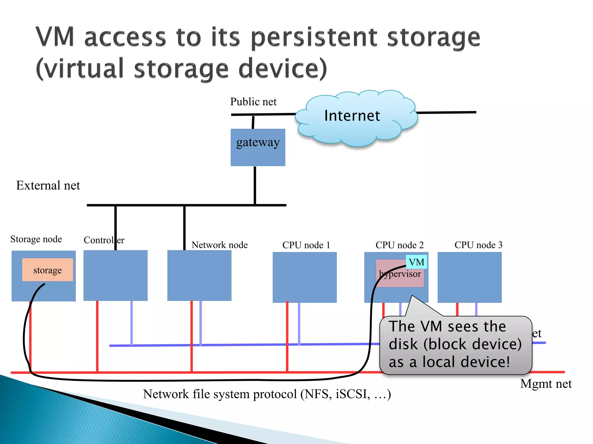Public net 
gateway 
External net 
Internet 
REST API 
Controller Network node CPU node 1 CPU node 2 CPU node 3 
data net 
Mgmt net 
VM 
hypervisor 
storage 
The VM sees the 
disk (block device) 
as a local device! 
Network file system protocol (NFS, iSCSI, …) 
Storage node 
 