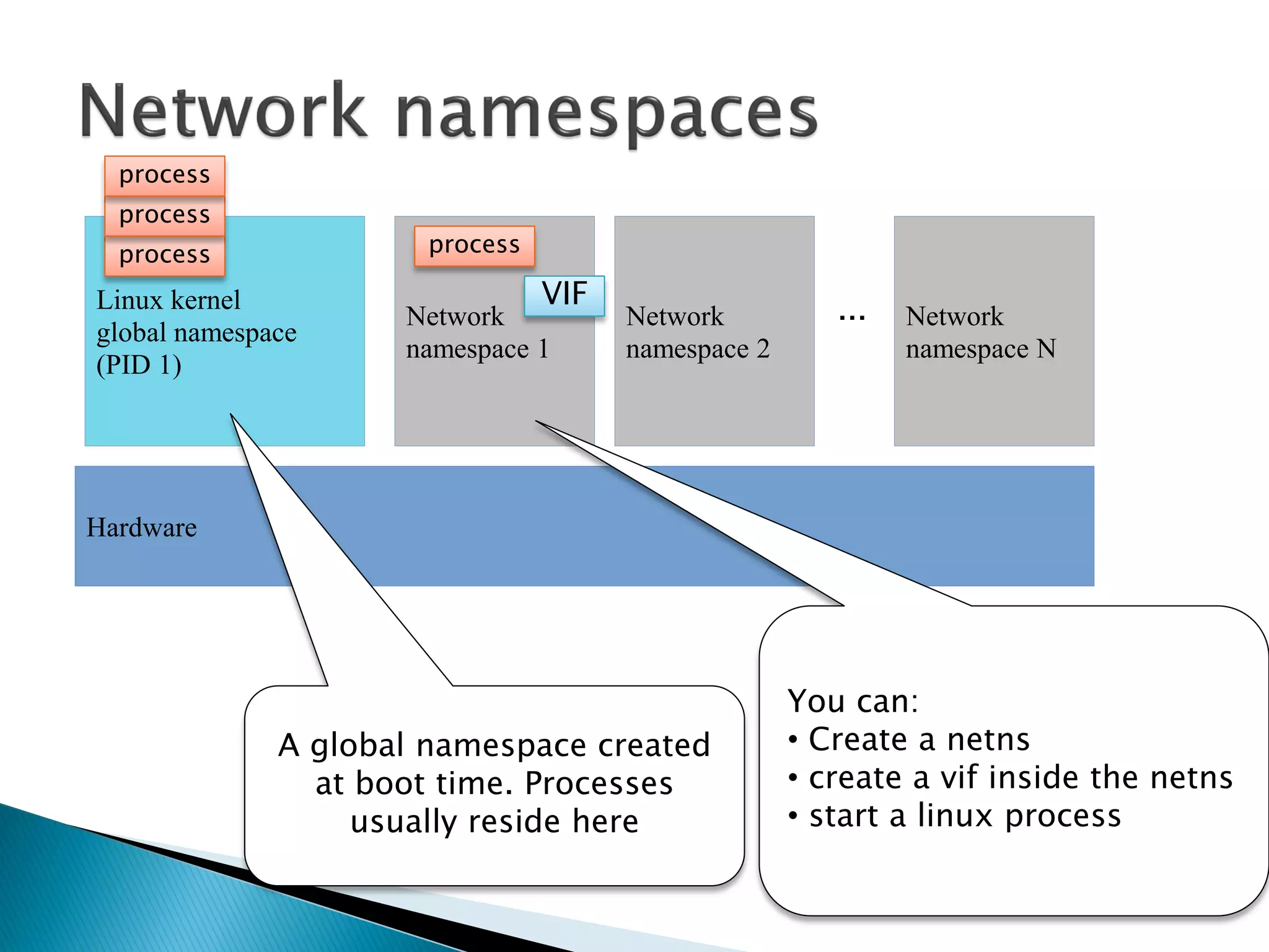 Network 
namespace 1 
process 
process 
Linux kernel 
global namespace 
(PID 1) 
Hardware 
Network 
namespace N 
Network 
namespace 2 
... 
A global namespace created 
at boot time. Processes 
usually reside here 
You can: 
• Create a netns 
• create a vif inside the netns 
• start a linux process 
VIF 
process process 
 