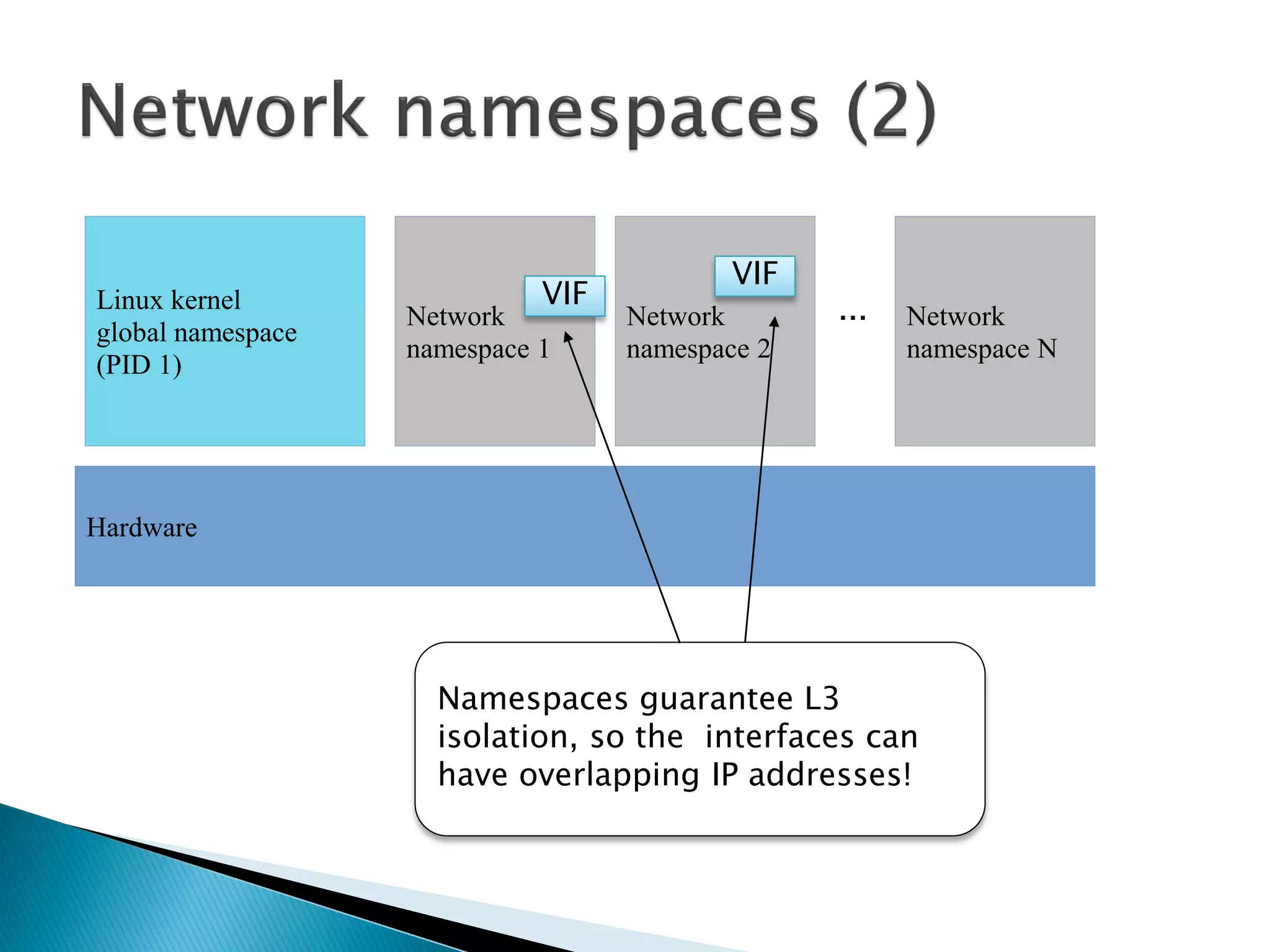 VIF VIF 
Network 
namespace 1 
Linux kernel 
global namespace 
(PID 1) 
Hardware 
Network 
namespace N 
Network 
namespace 2 
... 
Namespaces guarantee L3 
isolation, so the interfaces can 
have overlapping IP addresses! 
 