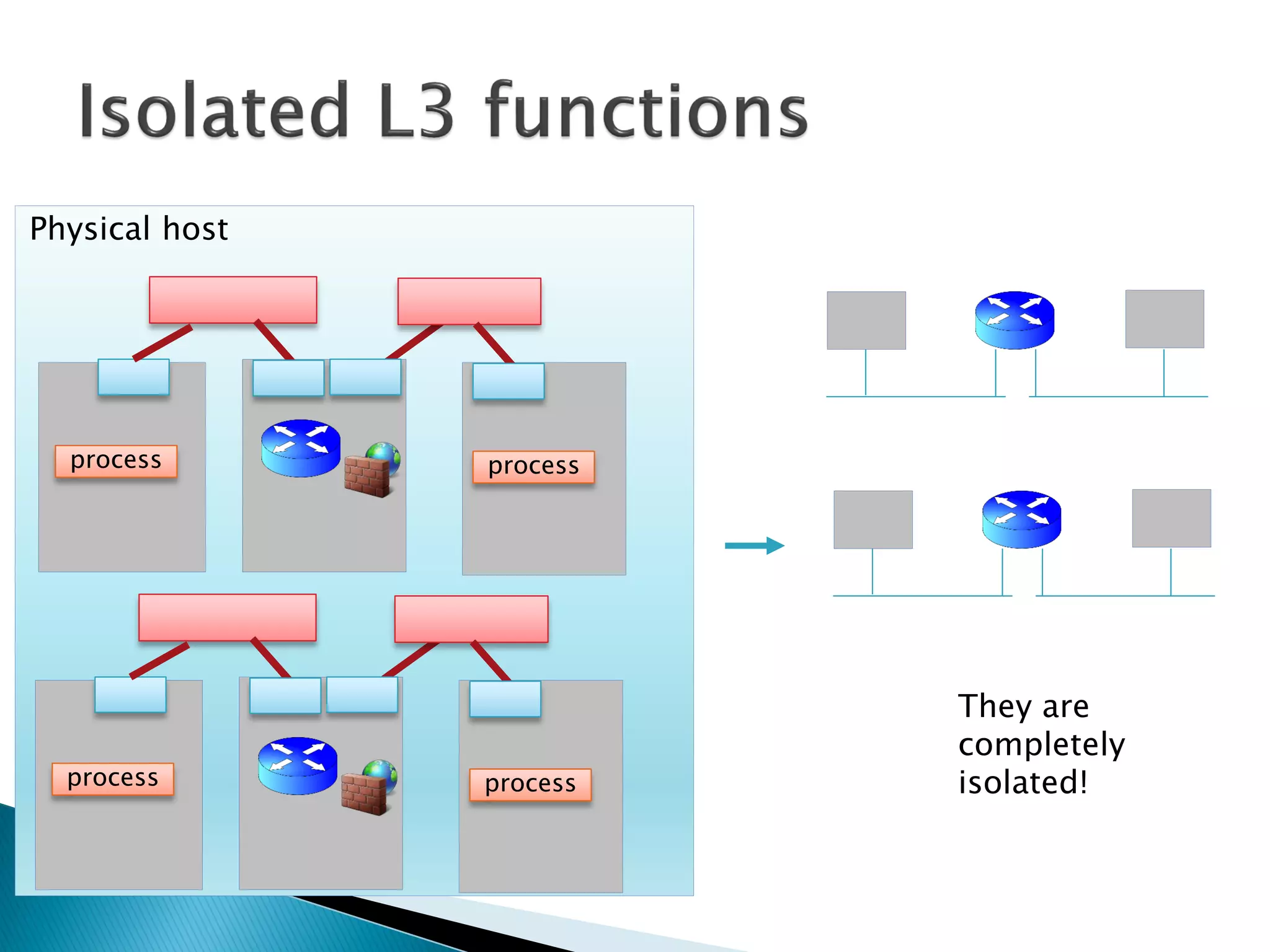 Physical host 
process process 
process process 
They are 
completely 
isolated! 
 