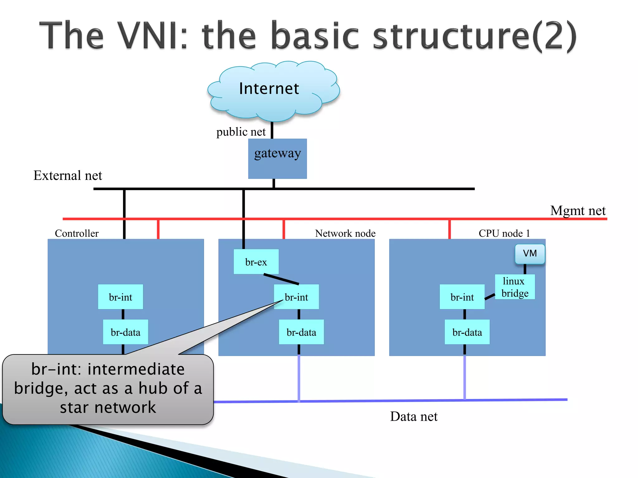 Internet 
gateway 
External net 
Controller Network node CPU node 1 
br-int 
br-data 
VM 
linux 
bridge 
br-int 
br-data 
br-ex 
br-int 
br-data 
br-int: intermediate 
bridge, act as a hub of a 
star network 
Mgmt net 
Data net 
public net 
 