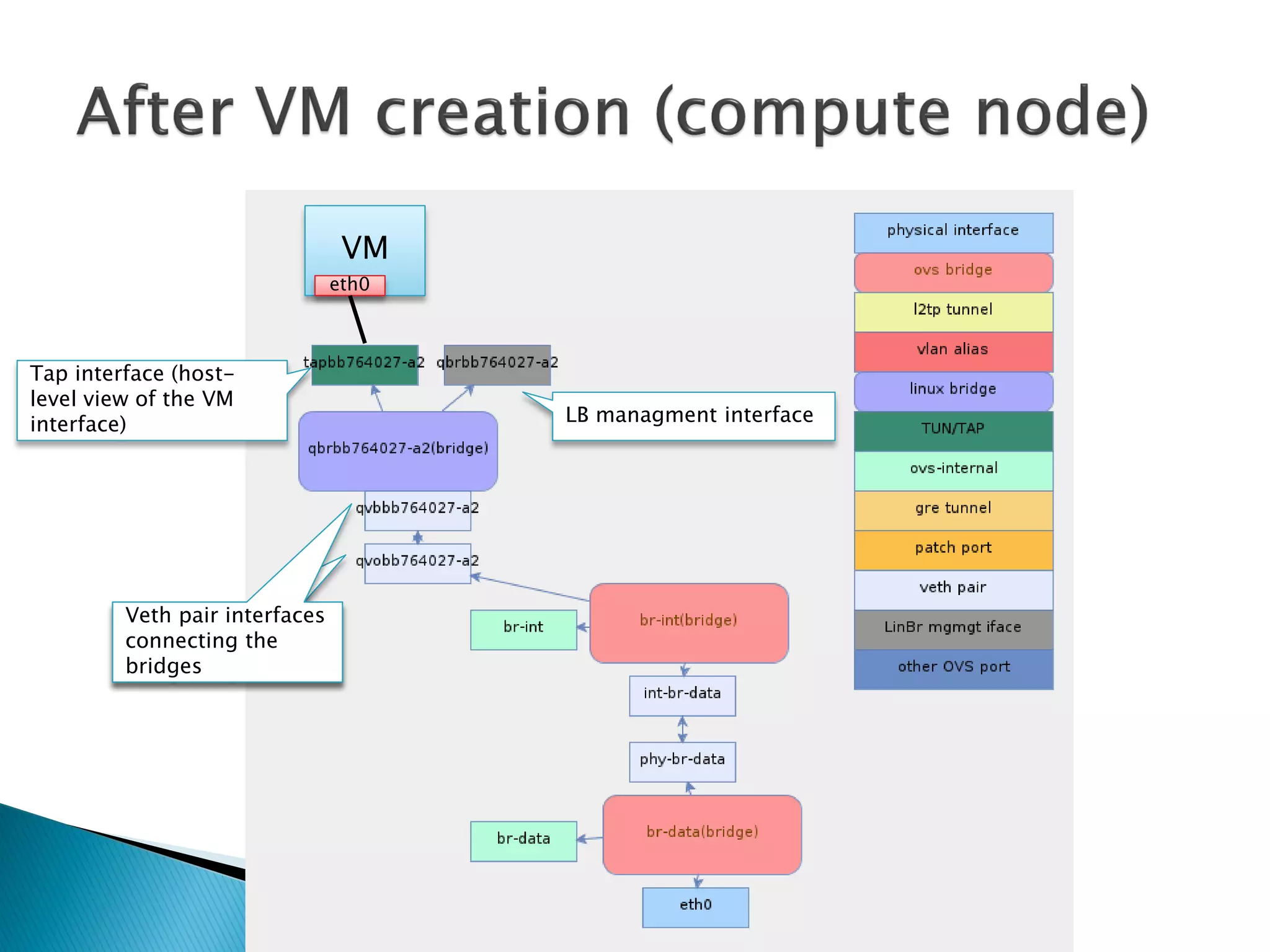 VM 
eth0 
LB managment interface 
Tap interface (host-level 
view of the VM 
interface) 
Veth pair che 
collega br-int al 
linux bridge 
interfaces 
connecting the 
bridges 
 