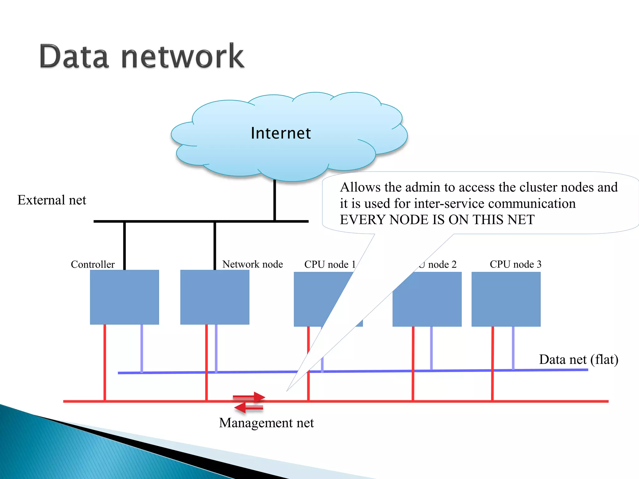 External net 
Controller Network node CPU node 1 CPU node 2 CPU node 3 
Management net 
Data net (flat) 
Internet 
Allows the admin to access the cluster nodes and 
it is used for inter-service communication 
EVERY NODE IS ON THIS NET 
 