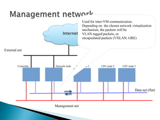 External net 
Controller Network node CPU node 1 CPU node 2 CPU node 3 
Management net 
Data net (flat) 
Internet 
Used for inter-VM communication. 
Depending on the chosen network virtualization 
mechanism, the packets will be 
VLAN tagged packets, or 
encapsulated packets (VXLAN, GRE) 
 