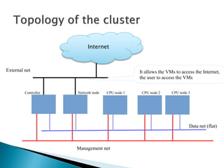 External net 
Controller Network node CPU node 1 CPU node 2 CPU node 3 
Management net 
Data net (flat) 
Internet 
It allows the VMs to access the Internet, 
the user to access the VMs 
 