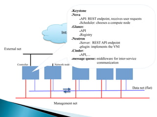 External net 
●Keystone 
●Nova 
Controller Network node CPU node 1 CPU node 2 CPU node 3 
Management net 
Data net (flat) 
Internet 
●API: REST endpoint, receives user requests 
●Scheduler: chooses a compute node 
●Glance: 
●API 
●Registry 
●Neutron 
●Server: REST API endpoint 
●plugin: implements the VNI 
●Cinder: 
●API,… 
●message queue: middleware for inter-service 
communication 
 