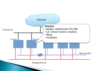 External net 
Controller Network node CPU node 1 CPU node 2 CPU node 3 
Management net 
Data net (flat) 
Internet 
Neutron 
• plugin: implements the VNI 
• L3: virtual routers creation 
• dhcp 
• metadata 
 