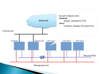 External net 
Controller Network node CPU node 1 CPU node 2 CPU node 3 
Management net 
Data net (flat) 
Internet 
In each Compute node: 
●Neutron 
●plugin: implements VNI 
●Nova 
●compute: manages the hypervisor 
 