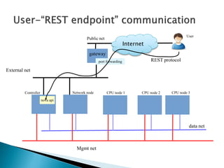 Public net 
gateway 
External net 
Controller CPU node 1 CPU node 2 CPU node 3 
Mgmt net 
data net 
nova api 
Network node 
REST API 
User 
port forwarding 
Internet 
REST protocol 
 