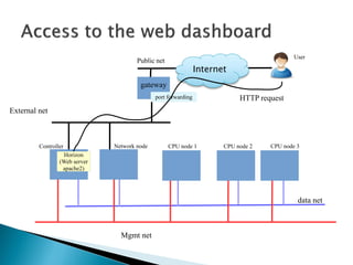 Public net 
gateway 
External net 
Internet 
REST API 
User 
port forwarding 
Controller Network node CPU node 1 CPU node 2 CPU node 3 
Horizon 
(Web server 
apache2) 
HTTP request 
Mgmt net 
data net 
 