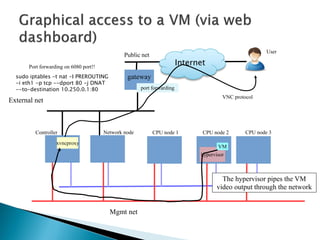 Public net 
gateway 
External net 
Controller Network node CPU node 1 CPU node 2 CPU node 3 
rete dati (flat) 
REST API 
User 
port forwarding 
Internet 
xvncproxy 
VNC protocol 
Port forwarding on 6080 port!! 
hypervisor 
The hypervisor pipes the VM 
video output through the network 
sudo iptables -t nat -I PREROUTING 
-i eth1 -p tcp --dport 80 -j DNAT 
--to-destination 10.250.0.1:80 
VM 
Mgmt net 
 