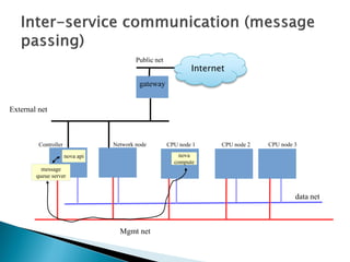 Public net 
gateway 
External net 
Internet 
REST API 
Controller Network node CPU node 1 CPU node 2 CPU node 3 
nova 
compute 
nova api 
message 
queue server 
Mgmt net 
data net 
 