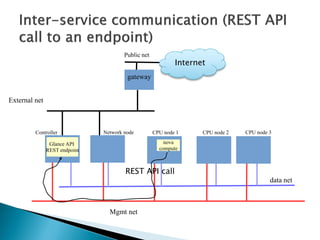 Public net 
gateway 
External net 
Internet 
REST API 
Controller Network node CPU node 1 CPU node 2 CPU node 3 
nova 
compute 
Glance API 
REST endpoint 
REST API call 
Mgmt net 
data net 
 