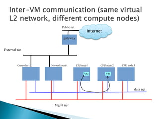 Public net 
gateway 
External net 
Internet 
REST API 
Controller Network node CPU node 1 CPU node 2 CPU node 3 
Mgmt net 
data net 
VM VM 
 