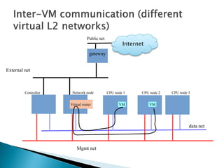 Public net 
gateway 
External net 
Internet 
REST API 
Controller Network node CPU node 1 CPU node 2 CPU node 3 
Mgmt net 
data net 
Virtual router VM VM 
 