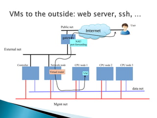 Public net 
gateway 
External net 
Internet 
REST API 
NAT/ 
port forwarding 
Controller Network node CPU node 1 CPU node 2 CPU node 3 
Mgmt net 
data net 
Virtual router VM 
User 
 