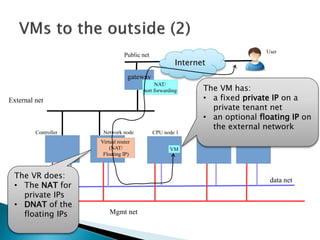 Public net 
gateway 
External net 
Internet 
REST API 
Controller Network node CPU node 1 CPU node 2 CPU node 3 
Mgmt net 
data net 
VM 
Virtual router 
(NAT/ 
Floating IP) 
NAT/ 
port forwarding 
User 
The VM has: 
• a fixed private IP on a 
private tenant net 
• an optional floating IP on 
the external network 
The VR does: 
• The NAT for 
private IPs 
• DNAT of the 
floating IPs 
 
