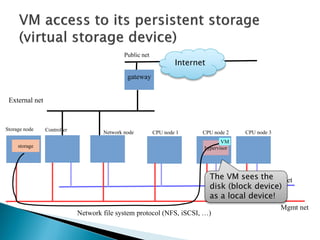Public net 
gateway 
External net 
Internet 
REST API 
Controller Network node CPU node 1 CPU node 2 CPU node 3 
data net 
Mgmt net 
VM 
hypervisor 
storage 
The VM sees the 
disk (block device) 
as a local device! 
Network file system protocol (NFS, iSCSI, …) 
Storage node 
 
