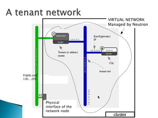 VIRTUAL NETWORK 
Managed by Neutron 
Physical 
interface of the 
network node 
 