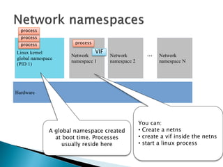 Network 
namespace 1 
process 
process 
Linux kernel 
global namespace 
(PID 1) 
Hardware 
Network 
namespace N 
Network 
namespace 2 
... 
A global namespace created 
at boot time. Processes 
usually reside here 
You can: 
• Create a netns 
• create a vif inside the netns 
• start a linux process 
VIF 
process process 
 
