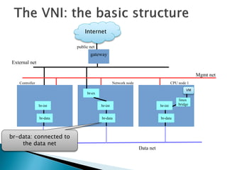 public net 
gateway 
External net 
Mgmt net 
Controller Network node CPU node 1 
Data net 
br-int 
br-data 
VM 
linux 
bridge 
br-int 
br-data 
br-ex 
br-int 
br-data 
br-data: connected to 
the data net 
Internet 
 