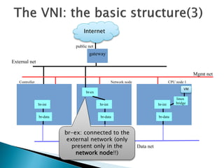 Internet 
gateway 
Controller Network node CPU node 1 
br-int 
br-data 
VM 
linux 
bridge 
br-int 
br-data 
br-ex 
br-int 
br-data 
br-ex: connected to the 
external network (only 
present only in the 
network node!!) 
External net 
Mgmt net 
Data net 
public net 
 