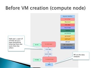 PIF on the data 
network 
Veth pair: a pair of 
vif that act as a 
pipe (everything 
entering from one 
exits from the 
other) 
 