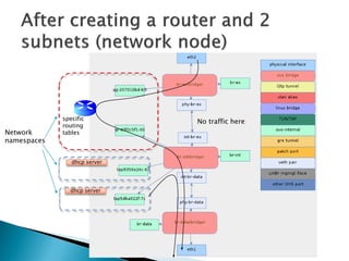 specific 
routing 
tables 
dhcp server 
dhcp server 
Network 
namespaces 
No traffic here 
 
