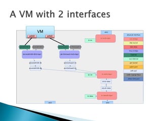 VM 
eth0 eth0 
 
