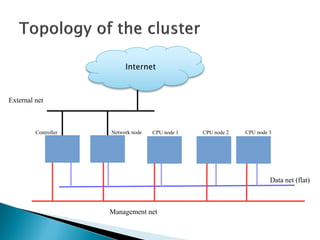 External net 
Controller Network node CPU node 1 CPU node 2 CPU node 3 
Management net 
Data net (flat) 
Internet 
 