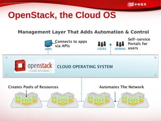 OpenStack, the Cloud OS
  Management Layer That Adds Automation & Control
 