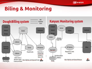 Biling & Monitoring




NoSQL
 