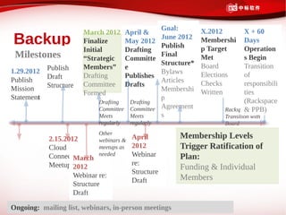 Goal:        X.2012       X + 60
                       March 2012       April &
Backup                 Finalize
                       Initial
                                        May 2012
                                        Drafting
                                                June 2012
                                                Publish
                                                             Membershi
                                                             p Target
                                                                          Days
                                                                          Operation
 Milestones
        2.10.2012      “Strategic       Committe
                                                Final        Met          s Begin
                                                Structure*   Board        Transition
                       Members”         e
1.29.2012 Publish                               Bylaws       Elections    of
          Draft        Drafting         Publishes
Publish                                         Articles     Checks       responsibili
          Structure    Committee        Drafts
Mission                                         Membershi    Written      ties
                       Formed
Statement                                       p                         (Rackspace
                            Drafting  Drafting
                            Committee Committee Agreement                 & PPB)
                                                                   Rackspace Plans
                            Meets     Meets     s                  Transition with
                            regularly    regularly                 Board
                            Other
            2.15.2012       webinars &    April       Membership Levels
            Cloud           meetups as    2012        Trigger Ratification of
            ConnectMarch    needed        Webinar     Plan:
            Meetup 2012                   re:
                                                      Funding & Individual
                                          Structure
                    Webinar re:                       Members
                                          Draft
                    Structure
                    Draft

Ongoing: mailing list, webinars, in-person meetings
 