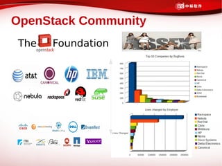 OpenStack Community
The   Foundation
 