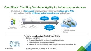 OpenStack: Enabling Developer Agility for Infrastructure Access
3
Application
DevOps team
provision
code
update
scale
up/down
Scripts /
code
API calls OpenStack
IaaS Cloudapp
mgmt tool
or
Workloads
Targeted for
OpenStack
OpenStack is a framework for providing developers with cloud-style APIs
and tools on top of a choice of virtual infrastructure technologies.
Virtualized
Compute, Network,
Storage
?
Primarily cloud native (Mode 2) workloads.
• Common examples:
• Scale-out SaaS/Web applications, mobile back-ends
• Dev/Build/Test, continuous integration
• Research / batch-processing: data analytics, encoding, simulation, etc...
…Growing number of “Mode 1” workloads.
 