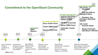 2010
Open vSwitch
Project
created by
Nicira
2011
OpenStack
Project created
by Rackspace
and NASA
VMware joins
OpenStack
Foundation as
Gold member
2013
Nova vCenter Driver
Cinder VMDK Driver
Neutron NSX Driver
Ceilometer vCenter
Driver
Leading OpenStack
Distros support
vSphere & NSX
VIO Beta Announced
Glance VMDK Driver
OpenStack
distribution partners
announce
plans to support
vSphere and NSX
2014
OpenStack
Networking
“Neutron”
project started,
led
by Nicira
2012
NSX+
Neutron
VIO 1.0 GA
• Icehouse Based
• Deploy Production
OpenStack in Minutes
VIO 2.0 GA
• Kilo Based
• First Kilo DefCore
Compliant Distro
• Seamless, Non-
Disruptive OpenStack
Upgrade
VMware Integrated
OpenStack Launches.
Strong Momentum
with Customers
2015
Commitment to the OpenStack Community
 