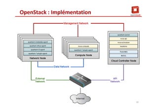 OpenStack : Implémentation
10
 