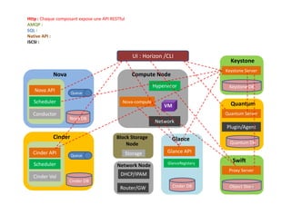 Nova API
Scheduler
Conductor
Nova
Nova DB
Queue
Cinder API
Scheduler
Cinder Vol
Cinder
Cinder DB
Queue
Nova-compute
Hypervisor
Network
Compute Node
VM
Storage
Block Storage
Node
Router/GW
Network Node
DHCP/IPAM
Glance API
GlanceRegistery
Glance
Cinder DB
Keystone Server
Keystone
Keystone DB
Quantum Server
Quantum
Quantum DB
Plugin/Agent
Proxy Server
Swift
Object Store
UI : Horizon /CLI
Http : Chaque composant expose une API RESTful
AMQP :
SQL :
Native API :
iSCSI :
12
 