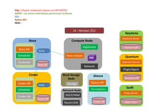 Nova API
Scheduler
Conductor
Nova
Nova DB
Queue
Cinder API
Scheduler
Cinder Vol
Cinder
Cinder DB
Queue
Nova-compute
Hypervisor
Network
Compute Node
VM
Storage
Block Storage
Node
Router/GW
Network Node
DHCP/IPAM
Glance API
GlanceRegistery
Glance
Cinder DB
Keystone Server
Keystone
Keystone DB
Quantum Server
Quantum
Quantum DB
Plugin/Agent
Proxy Server
Swift
Object Store
UI : Horizon /CLI
http : Chaque composant expose une API RESTful
AMQP : Les actions distribuées passent par la Queue
SQL :
Native API :
iSCSI :
13
 