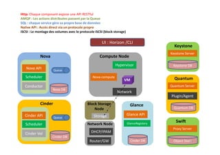 Nova API
Scheduler
Conductor
Nova
Nova DB
Queue
Cinder API
Scheduler
Cinder Vol
Cinder
Cinder DB
Queue
Nova-compute
Hypervisor
Network
Compute Node
VM
Storage
Block Storage
Node
Router/GW
Network Node
DHCP/IPAM
Glance API
GlanceRegistery
Glance
Cinder DB
Keystone Server
Keystone
Keystone DB
Quantum Server
Quantum
Quantum DB
Plugin/Agent
Proxy Server
Swift
Object Store
UI : Horizon /CLI
Http: Chaque composant expose une API RESTful
AMQP : Les actions distribuées passent par la Queue
SQL : chaque service gère sa propre base de données
Native API : Accès direct via un protocole propre
iSCSI : Le montage des volumes avec le protocole iSCSI (block storage)
16
 