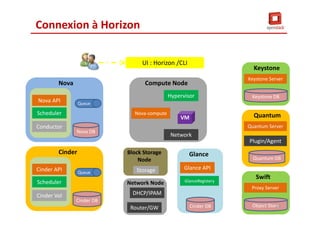 Nova API
Scheduler
Conductor
Nova
Nova DB
Queue
Cinder API
Scheduler
Cinder Vol
Cinder
Cinder DB
Queue
Nova-compute
Hypervisor
Network
Compute Node
VM
Storage
Block Storage
Node
Router/GW
Network Node
DHCP/IPAM
Glance API
GlanceRegistery
Glance
Cinder DB
Keystone Server
Keystone
Keystone DB
Quantum Server
Quantum
Quantum DB
Plugin/Agent
Proxy Server
Swift
Object Store
UI : Horizon /CLI
Connexion à Horizon
19
 