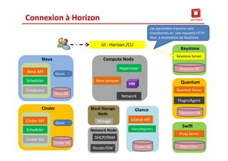 Nova API
Scheduler
Conductor
Nova
Nova DB
Queue
Cinder API
Scheduler
Cinder Vol
Cinder
Cinder DB
Queue
Nova-compute
Hypervisor
Network
Compute Node
VM
Storage
Block Storage
Node
Router/GW
Network Node
DHCP/IPAM
Glance API
GlanceRegistery
Glance
Cinder DB
Keystone Server
Keystone
Keystone DB
Quantum Server
Quantum
Quantum DB
Plugin/Agent
Proxy Server
Swift
Object Store
UI : Horizon /CLI
Connexion à Horizon
Les paramètre transmis sont
transformés en une requette HTTP
Post à destination de KeyStone
22
 