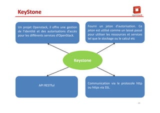 KeyStone
API RESTfulAPI RESTful
Un projet Openstack, il offre une gestion
de l’identité et des autorisations d’accès
pour les différents services d’OpenStack.
Un projet Openstack, il offre une gestion
de l’identité et des autorisations d’accès
pour les différents services d’OpenStack.
Communication via le protocole http
ou https via SSL.
Communication via le protocole http
ou https via SSL.
Keystone
Fourni un jeton d'autorisation. Ce
jeton est utilisé comme un laissé passé
pour utiliser les ressources et services
tel que le stockage ou le calcul etc
Fourni un jeton d'autorisation. Ce
jeton est utilisé comme un laissé passé
pour utiliser les ressources et services
tel que le stockage ou le calcul etc
24
 