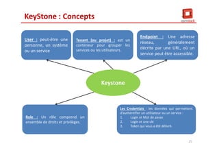 KeyStone : Concepts
Endpoint : Une adresse
réseau, généralement
décrite par une URL, où un
service peut être accessible.
Endpoint : Une adresse
réseau, généralement
décrite par une URL, où un
service peut être accessible.
User : peut-être une
personne, un système
ou un service
User : peut-être une
personne, un système
ou un service
Role : Un rôle comprend un
ensemble de droits et privilèges.
Role : Un rôle comprend un
ensemble de droits et privilèges.
Keystone
Tenant (ou projet) : est un
conteneur pour grouper les
services ou les utilisateurs.
Tenant (ou projet) : est un
conteneur pour grouper les
services ou les utilisateurs.
Les Credentials : les données qui permettent
d’authentifier un utilisateur ou un service :
1. Login et Mot de passe
2. Login et une clé
3. Token qui vous a été délivré.
Les Credentials : les données qui permettent
d’authentifier un utilisateur ou un service :
1. Login et Mot de passe
2. Login et une clé
3. Token qui vous a été délivré.
25
 