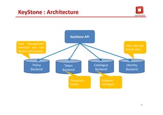 KeyStone : Architecture
KeyStone APIKeyStone API
Policy
Backend
Token
Backend
Catalogue
Backend
Identity
Backend
User, role and
tenant data
Endpoint
catalogue
Temporary
tokens
Rule management
interface and rule
based authorization
26
 