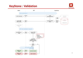 KeyStone : Validation
28
 
